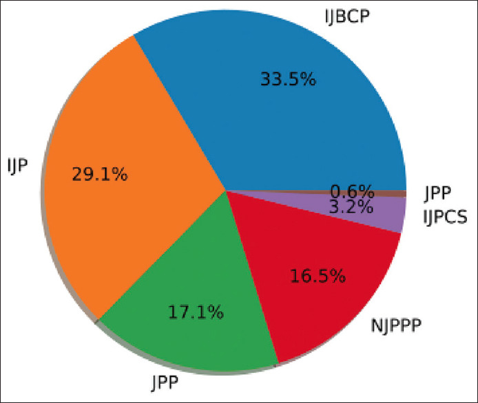 Assessment of risk of bias in randomized controlled trials published in Indian journals pertaining to pharmacology.