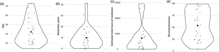 Nonlinear brain correlates of trait self-boundarylessness.