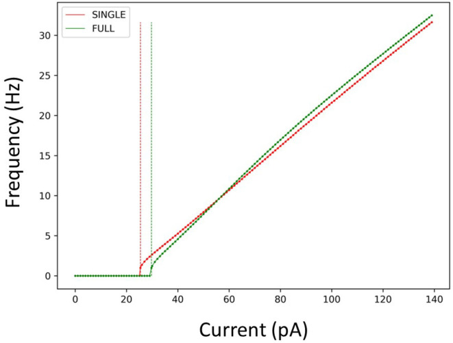 Reduced oriens-lacunosum/moleculare cell model identifies biophysical current balances for <i>in vivo</i> theta frequency spiking resonance.