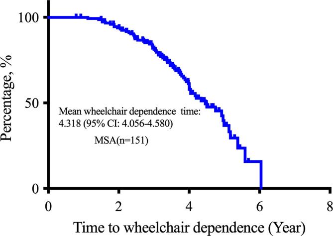 Prediction of early-wheelchair dependence in multiple system atrophy based on machine learning algorithm: A prospective cohort study