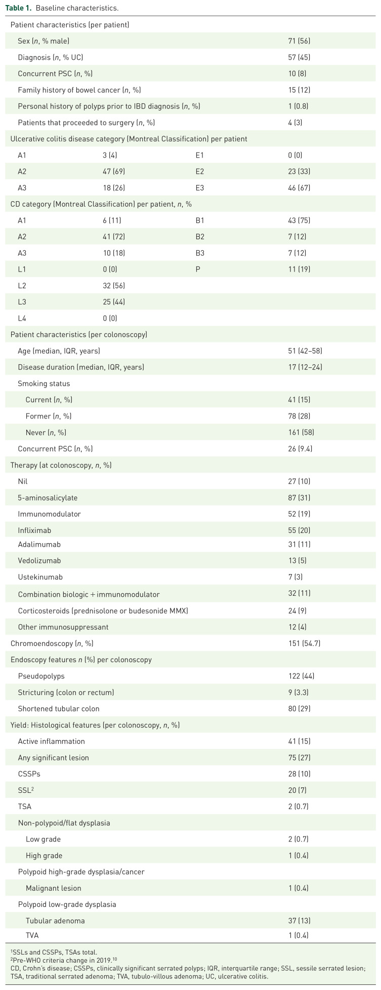 The yield of dysplasia and serrated lesions in a single-centre tertiary inflammatory bowel disease cohort.