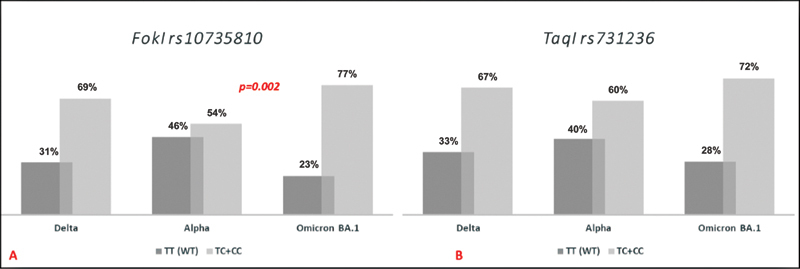 Strong Association between Vitamin D Receptor Gene and Severe Acute Respiratory Syndrome coronavirus 2 Infectious Variants.