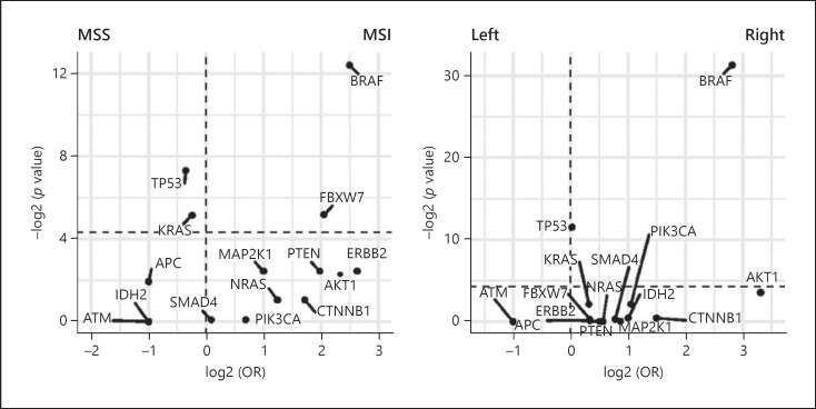 Prevalence of Molecular Alterations in a Swiss Cohort of 512 Colorectal Carcinoma Patients by Targeted Next-Generation Sequencing Analysis in Routine Diagnostics.