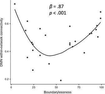 Nonlinear brain correlates of trait self-boundarylessness.