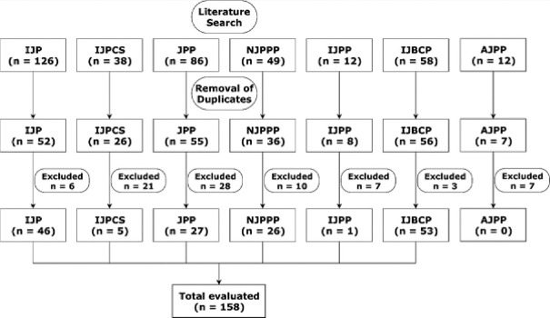 Assessment of risk of bias in randomized controlled trials published in Indian journals pertaining to pharmacology.