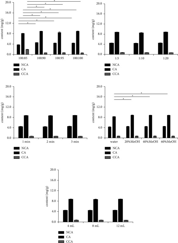 Rapid Determination of Three Organic Acids in Polygonum Vivipari Rhizoma via One Marker by HPLC-UV at Equal Absorption Wavelength and Effervescence-Assisted Matrix Solid-Phase Dispersion.