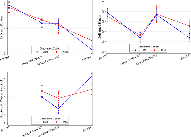 The COVID-19 pandemic, well-being, and transitions to post-secondary education.