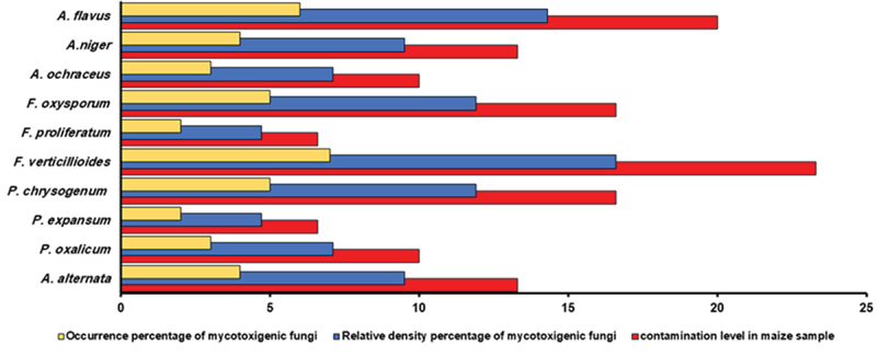 Development of a real-time PCR and multiplex PCR assay for the detection and identification of mycotoxigenic fungi in stored maize grains.