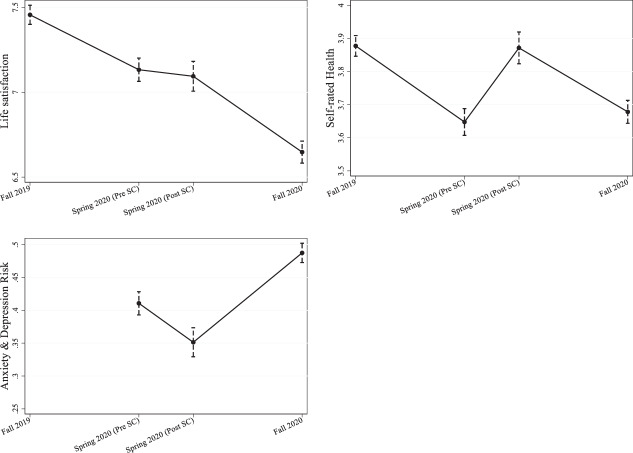 The COVID-19 pandemic, well-being, and transitions to post-secondary education.