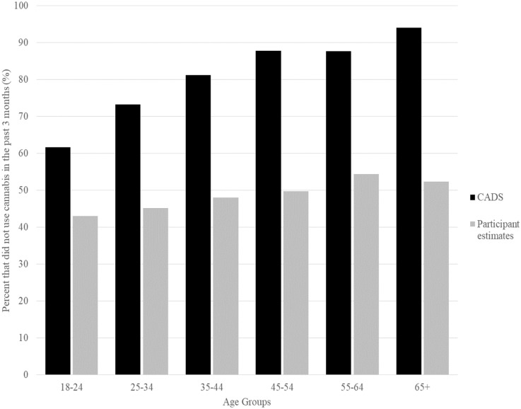 Normative Misperceptions About Cannabis Use in a Sample of Risky Cannabis Users.