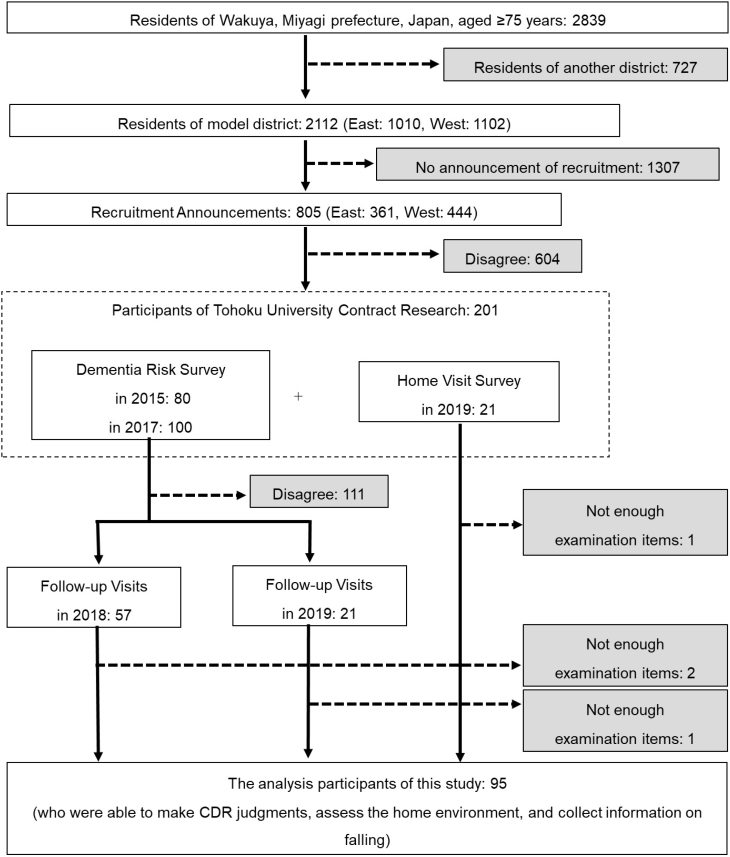 Falling of older adults with cognitive impairment: a new home environment evaluation chart and a preliminary examination in the Wakuya Project.