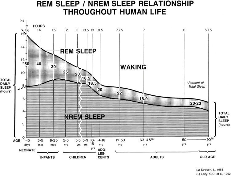 Howard P. Roffwarg: sleep pioneer, legend, and ontogenetic hypothesis author.