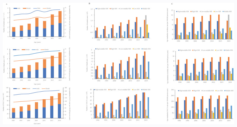 Global, Regional, and National Burden of Pancreatic Cancer, 1990-2019: Results from the Global Burden of Disease Study 2019.