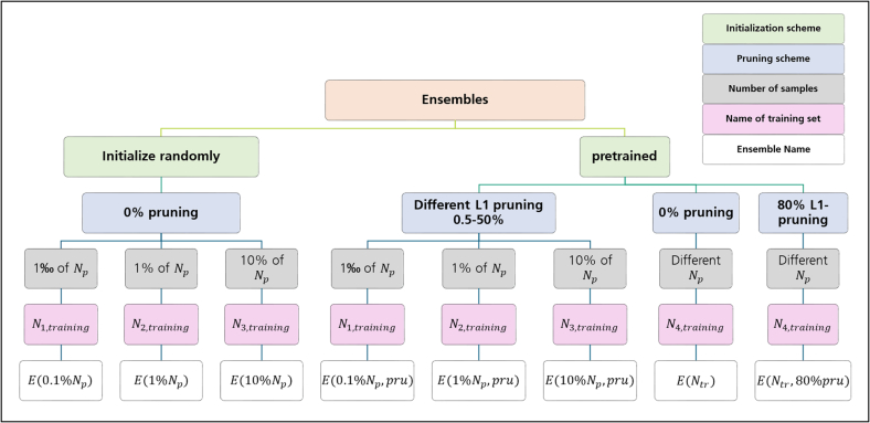 Comparing ensemble methods combined with different aggregating models using micrograph cell segmentation as an initial application example