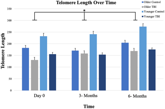 Telomere Length Associates With Symptom Severity After Mild Traumatic Brain Injury in Older Adults.