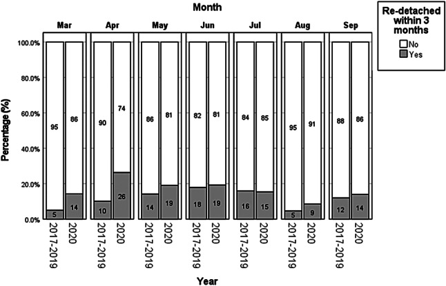 Sustained impact of COVID-19 on primary retinal detachment repair in a tertiary eye hospital from March to December 2020.