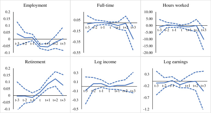 Health shocks and spousal labor supply: an international perspective.