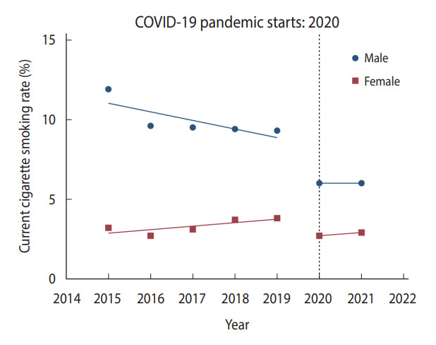 Changes in health behaviors and obesity of Korean adolescents before and during the COVID-19 pandemic: a special report using the Korea Youth Risk Behavior Survey.