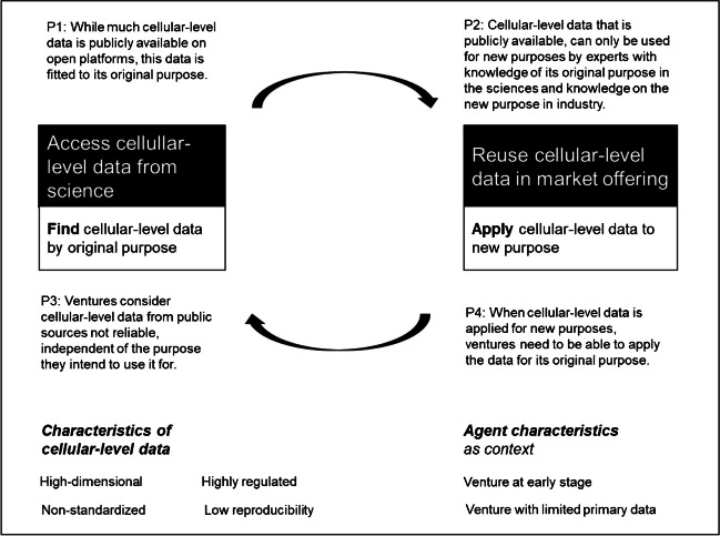 Digital entrepreneurship from cellular data: How omics afford the emergence of a new wave of digital ventures in health.