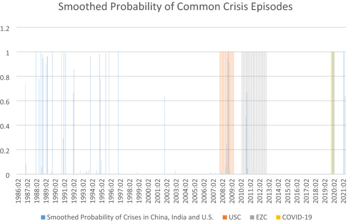 Synchronization in Cycles of China and India During Recent Crises: A Markov Switching Analysis.