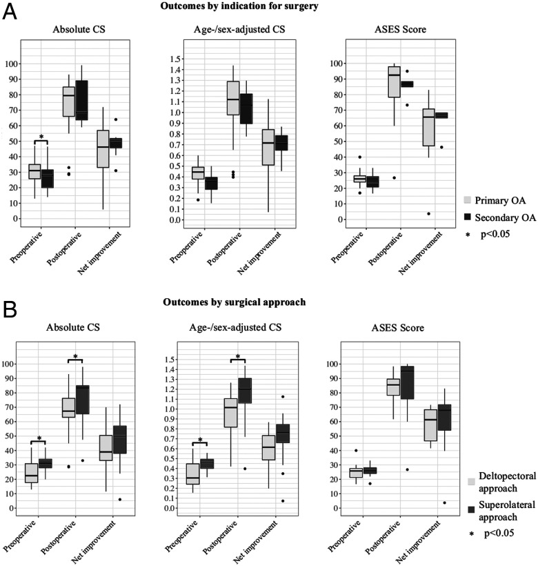 Mid-Term to Long-Term Follow-Up of Stemless Anatomic Total Shoulder Arthroplasty.