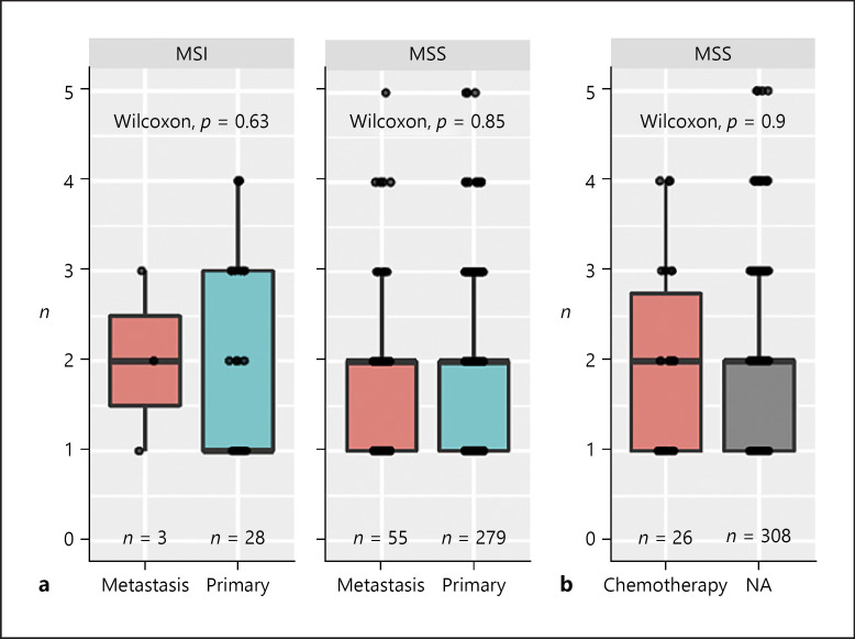 Prevalence of Molecular Alterations in a Swiss Cohort of 512 Colorectal Carcinoma Patients by Targeted Next-Generation Sequencing Analysis in Routine Diagnostics.