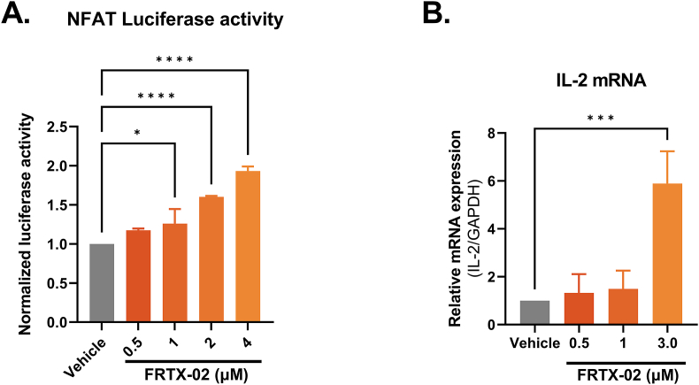 FRTX-02, a selective and potent inhibitor of DYRK1A, modulates inflammatory pathways in mouse models of psoriasis and atopic dermatitis