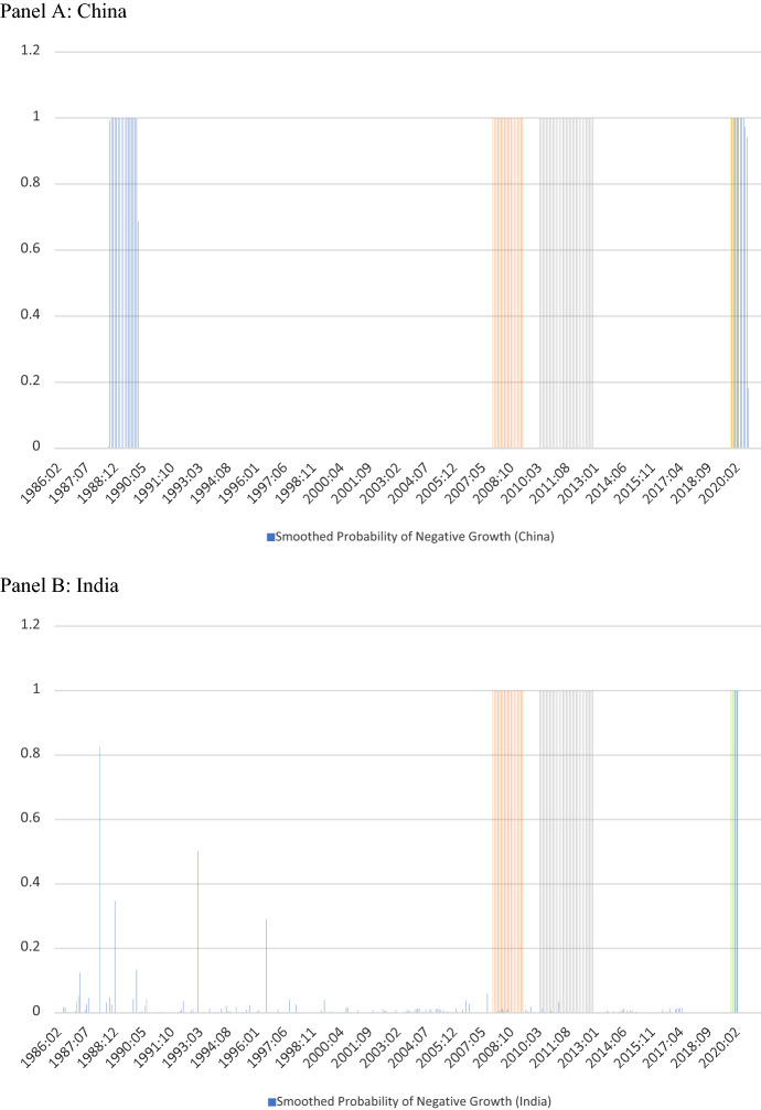 Synchronization in Cycles of China and India During Recent Crises: A Markov Switching Analysis.