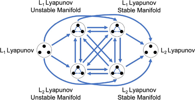 Motion Primitive Approach to Spacecraft Trajectory Design in a Multi-body System.