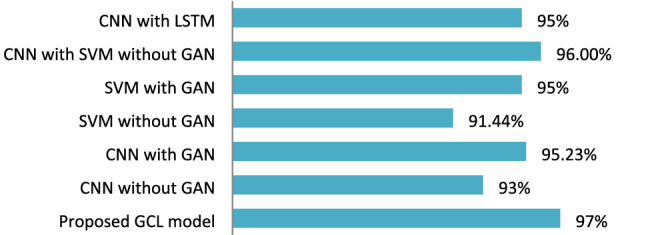 A novel GCL hybrid classification model for paddy diseases.