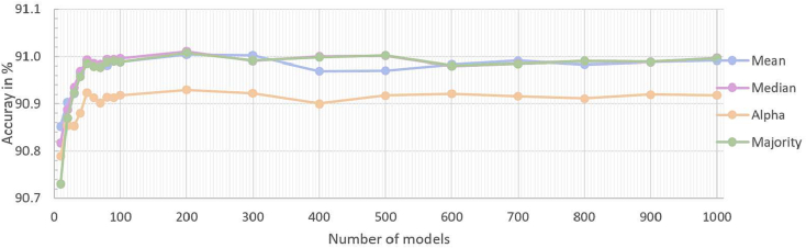 Comparing ensemble methods combined with different aggregating models using micrograph cell segmentation as an initial application example