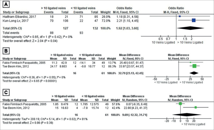 The Influence of Number of Ligated Veins in Varicocele Patients Undergoing Microsurgical Varicocelectomy in Postoperative Pain and Sperm Parameters Outcome.