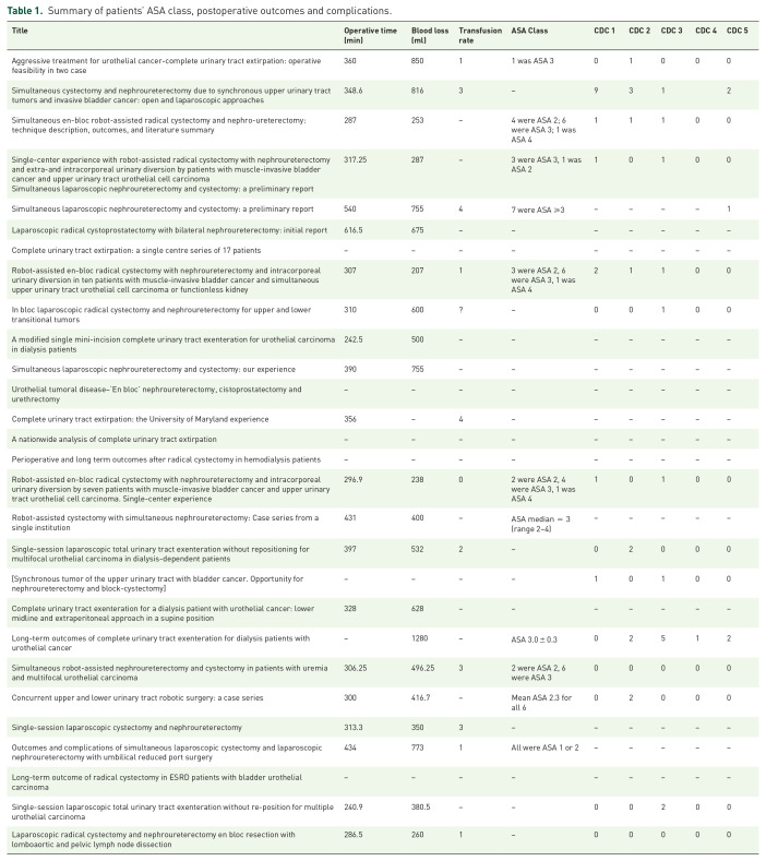 Concurrent radical cystectomy and nephroureterectomy indications and outcomes: a systematic review and comparative analysis.