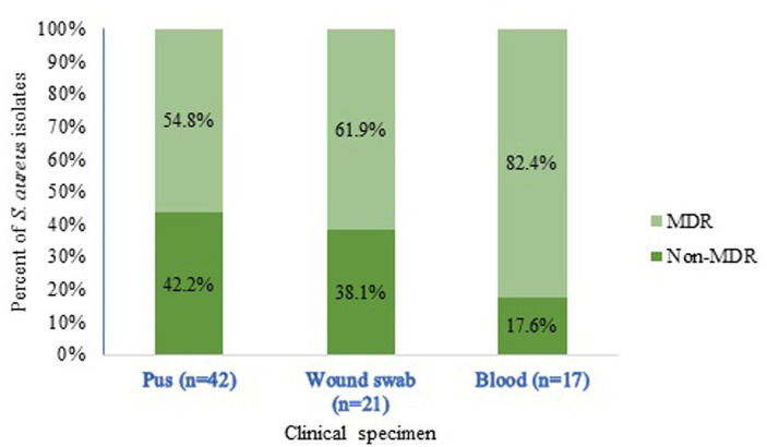 Genotypically Confirmed Vancomycin-Resistant <i>Staphylococcus aureus</i> With <i>vanB</i> Gene Among Clinical Isolates in Kathmandu.