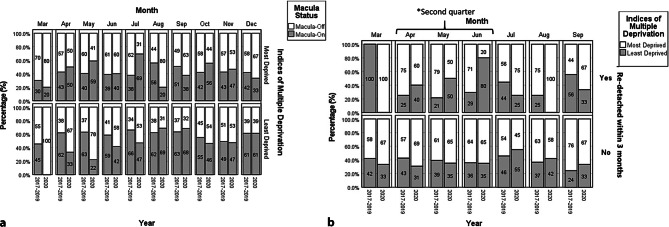 Sustained impact of COVID-19 on primary retinal detachment repair in a tertiary eye hospital from March to December 2020.