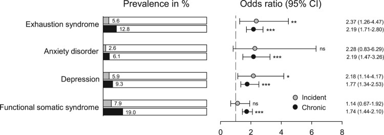 Stress, mental ill-health and functional somatic syndromes in incident and chronic sleep disturbance in a general adult population.