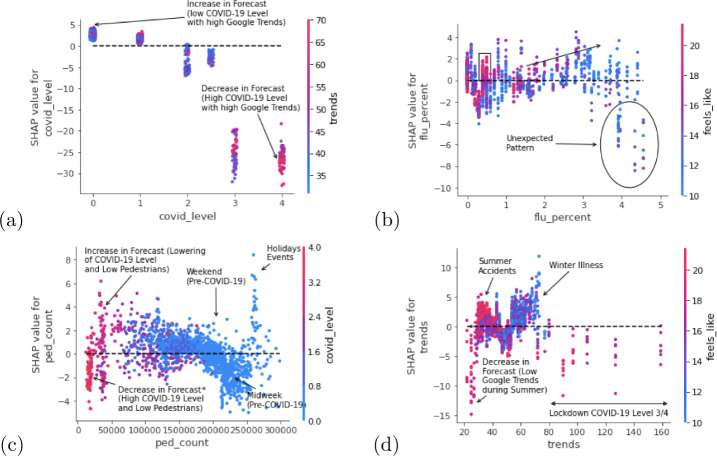 Forecasting patient flows with pandemic induced concept drift using explainable machine learning.