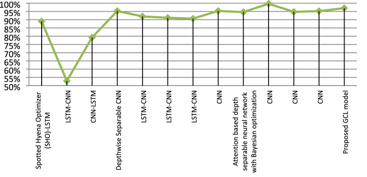 A novel GCL hybrid classification model for paddy diseases.