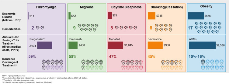 The Relative Value of Anti-Obesity Medications Compared to Similar Therapies.