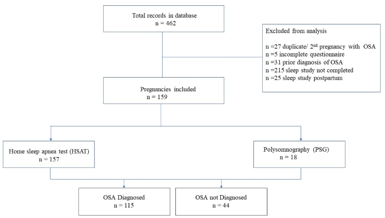 Clinical application of a previously validated pregnancy-specific screening tool for sleep apnea in a cohort with a high prevalence of obesity