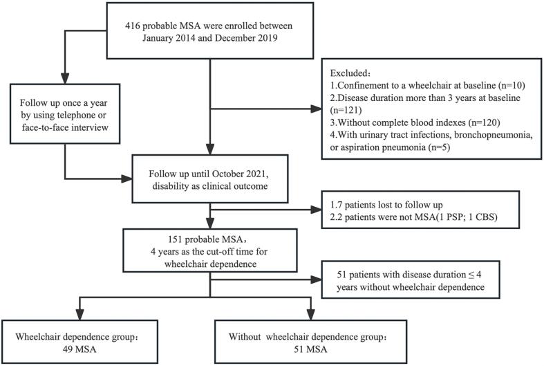 Prediction of early-wheelchair dependence in multiple system atrophy based on machine learning algorithm: A prospective cohort study