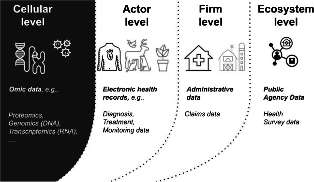 Digital entrepreneurship from cellular data: How omics afford the emergence of a new wave of digital ventures in health.