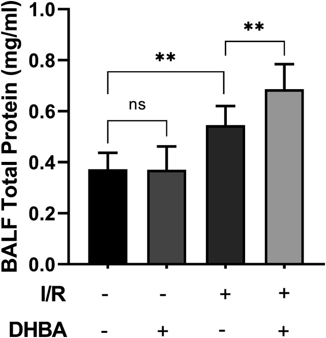 Activation of GPR81 aggravated intestinal ischemia/reperfusion injury-induced acute lung injury via HMGB1-mediated neutrophil extracellular traps formation.