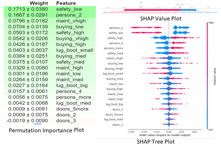 A framework for vehicle quality evaluation based on interpretable machine learning.