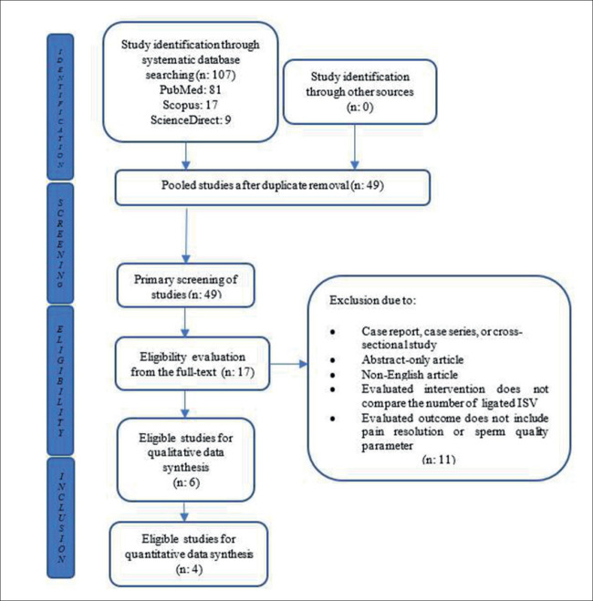 The Influence of Number of Ligated Veins in Varicocele Patients Undergoing Microsurgical Varicocelectomy in Postoperative Pain and Sperm Parameters Outcome.