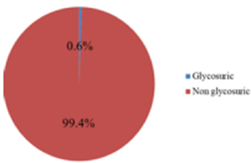 Gender-inclined Young Age Glycosuria: Contribution to Late Age Chronic Renal Diseases, Type 2 Diabetes Mellitus and Cardiovascular Diseases.