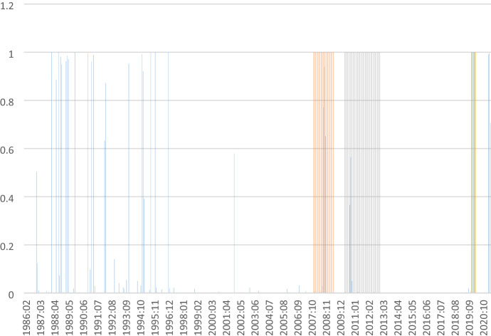 Synchronization in Cycles of China and India During Recent Crises: A Markov Switching Analysis.