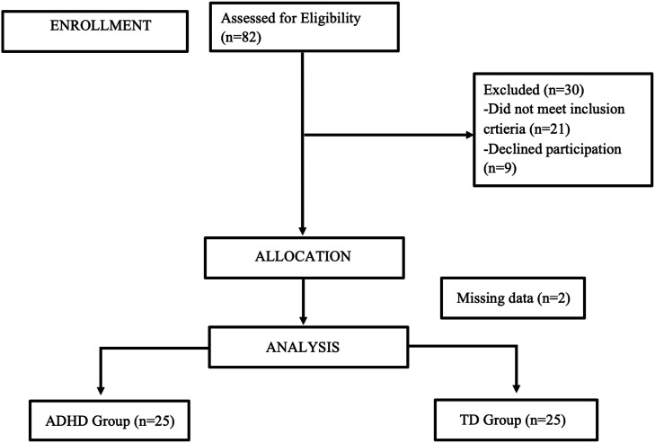 Do Children with Attention Deficit and Hyperactivity Disorder Present with Different Spatio-Temporal Gait Parameters? An Evaluation of the Relationship Between Gait and Gross Motor Skills.