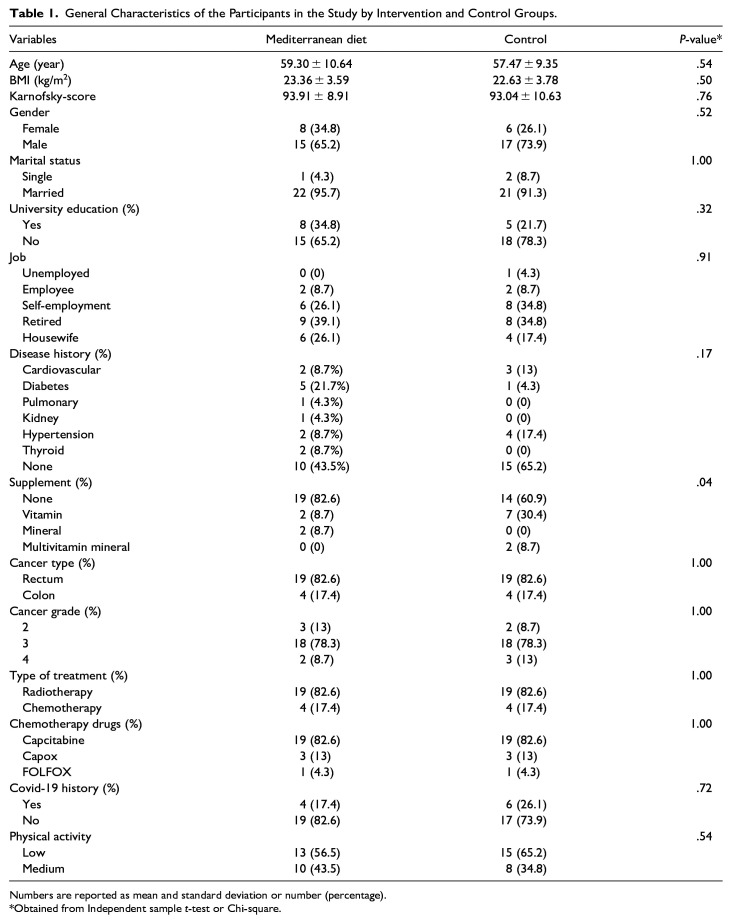 The Effect of Mediterranean Diet on Body Composition, Inflammatory Factors, and Nutritional Status in Patients with Cachexia Induced by Colorectal Cancer: A Randomized Clinical Trial.