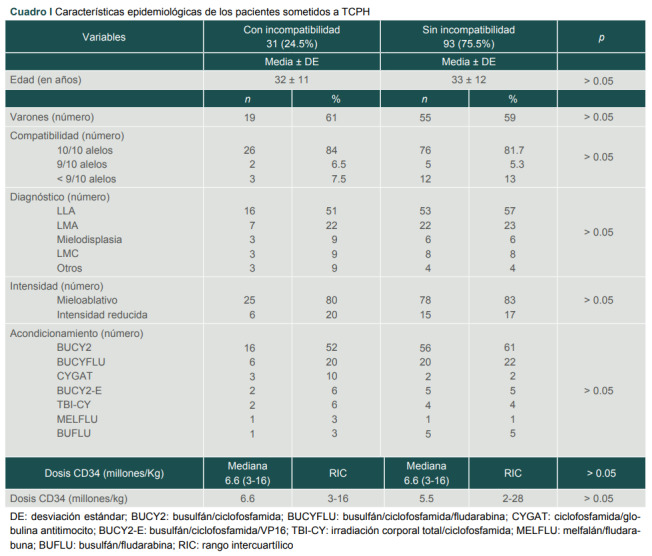 [ABO incompatibility and complications in hematopoietic stem cell transplantation].